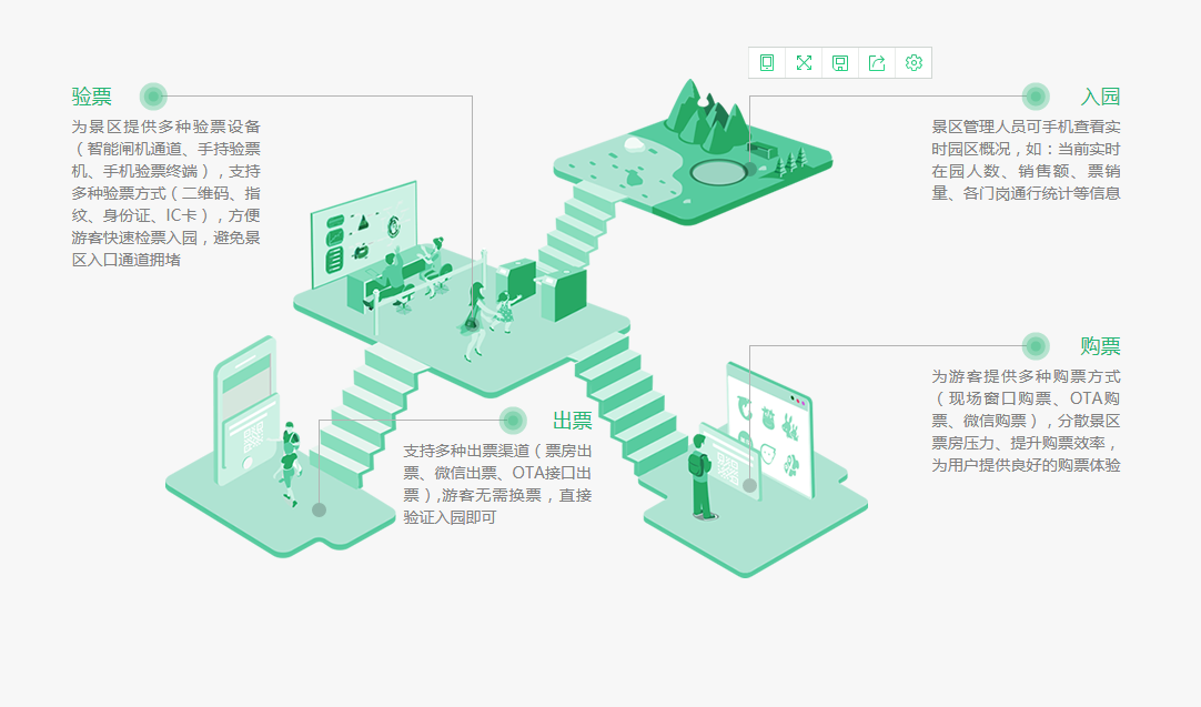 智慧景區(qū)購票、出票、驗票、入園流程優(yōu)勢
