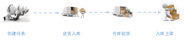 數(shù)據(jù)采集器PDA商品入庫流程 數(shù)據(jù)采集器PDA商品入庫流程