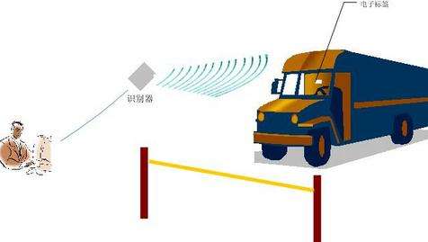 RFID讀寫器應(yīng)用場景示意圖 RFID讀寫器應(yīng)用場景示意圖